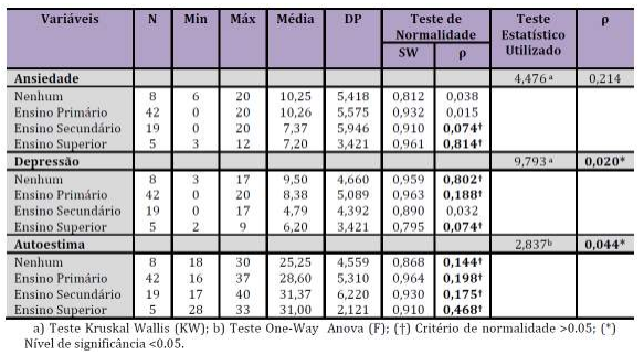 Análise inferencial da HADS & RSES em função da escolaridade