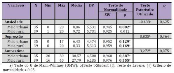 Análise inferencial da HADS & RSES em função da residência