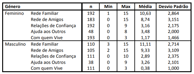 Estatística Descritiva Básica em função do género