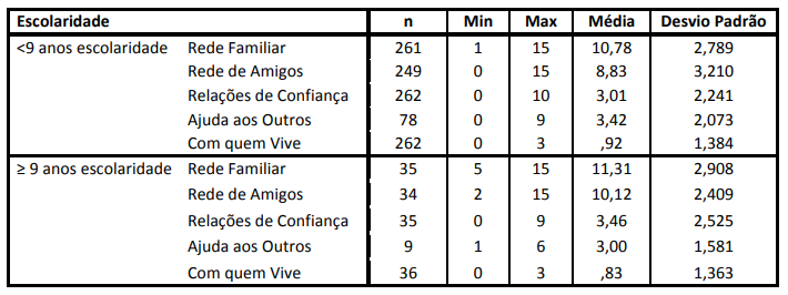 Estatística Descritiva Básica em função da escolaridade