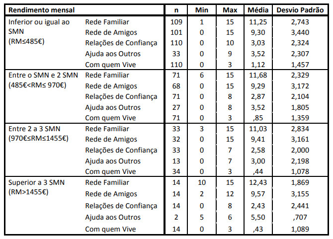 Estatística Descritiva Básica em função do rendimento