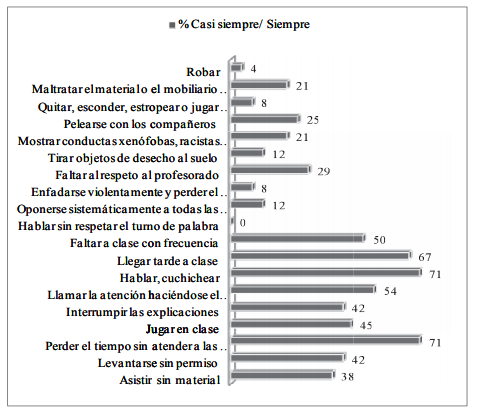 Pretest grupo experimental. Porcentajes de &ldquo;casi siempre&rdquo; y&rdquo; siempre&rdquo;