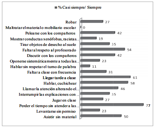 Pretest grupo control. Porcentajes de &ldquo;casi siempre&rdquo; y &ldquo; siempre&rdquo;
