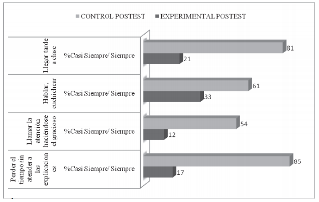 Comparaci&oacute;n intergrupos en el postest en los comportamientos objeto de intervenci&oacute;n y con diferencias significativas