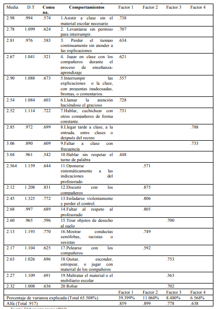 An&aacute;lisis factorial del cuestionario