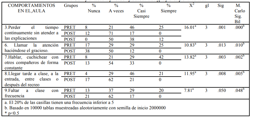 Comparaci&oacute;n pretes- postest del grupo experimental