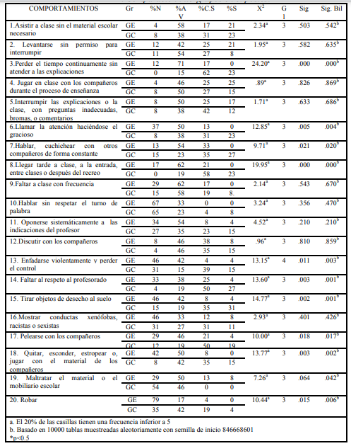 Comparaci&oacute;n intergrupos en el postest