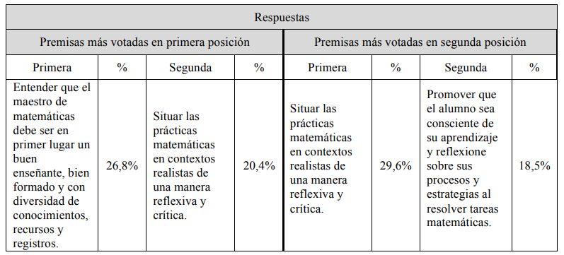 Premisas más votades