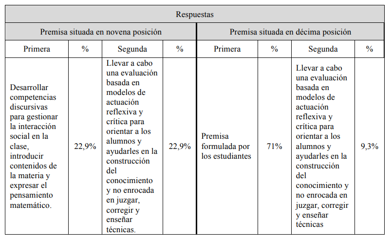 Premisas menos votadas