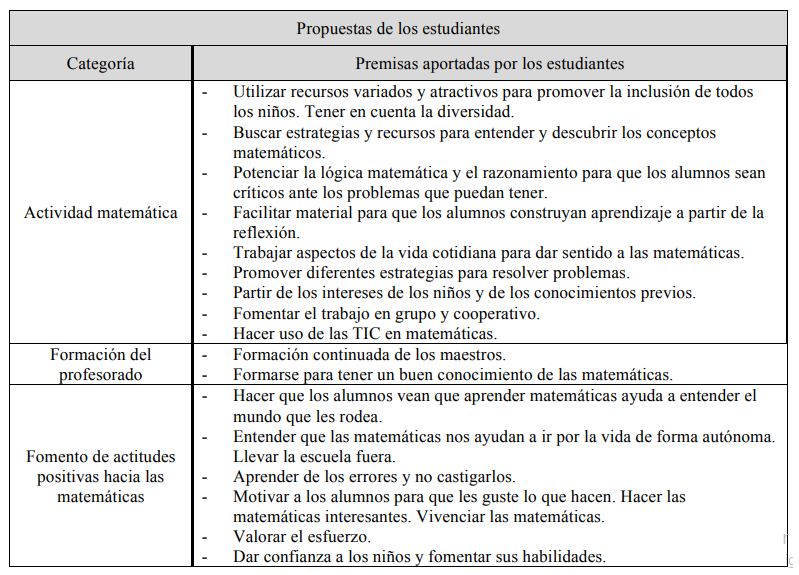 Premisas redactadas por los estudiantes.