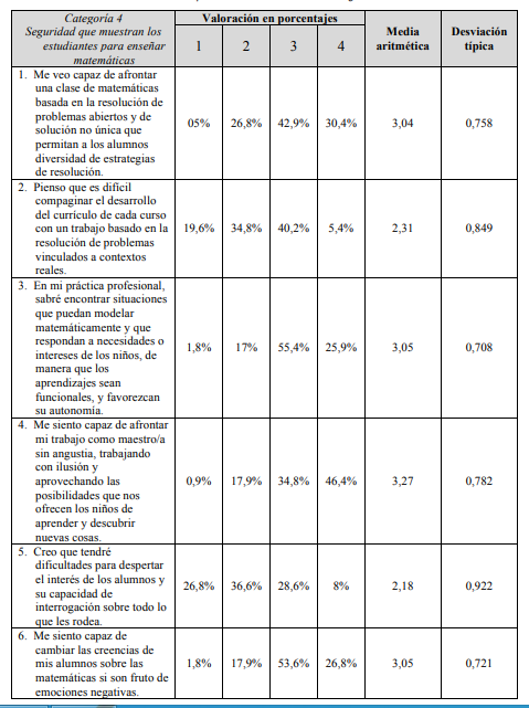 Respuestas a los ítems de la categoría 4