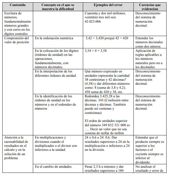 Errores básicos más frecuentes en numeración y cálculo