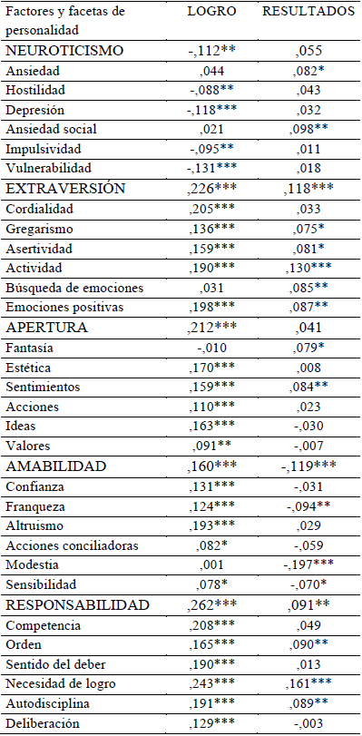 Correlación de Pearson de las dos dimensiones de motivación con los cinco factores y las 30 facetas de personalidad