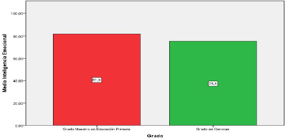IE según el Grado (Educación – Ciencias)