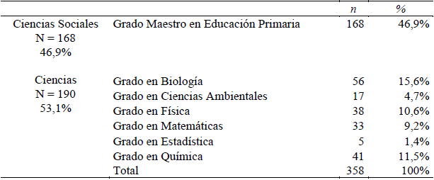 Distribución de la muestra por Grado