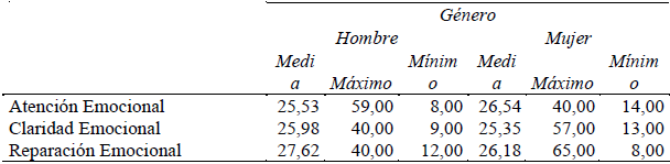 Análisis descriptivo de atención, claridad y reparación emocional según sexo