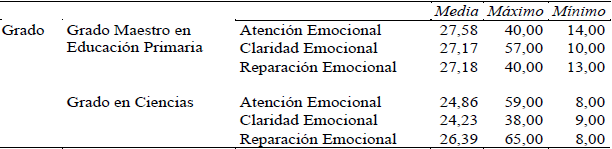 Análisis descriptivo de atención, claridad y reparación emocional según Grado (Educación – Ciencias).