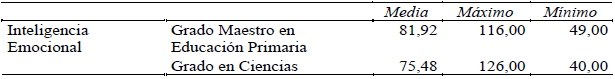 Análisis descriptivo de IE según Grado (Educación – Ciencias)