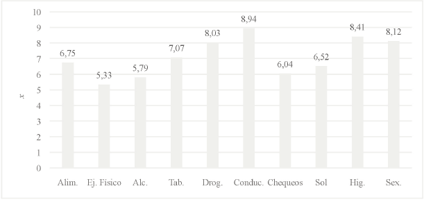 Puntuaciones medias en la autoevaluaci&oacute;n del cuidado en los diferentes &aacute;mbitos de la salud 