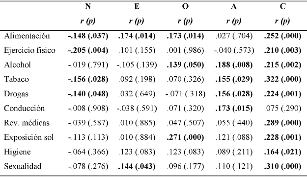 Relaci&oacute;n entre h&aacute;bitos de salud y las dimensiones de personalidad del Modelo de los Cinco Factores.