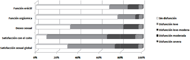 Prevalencia de disfunciones sexuales en los 5 dominios del IIFE