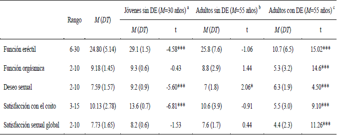Comparaci&oacute;n entre la puntuaci&oacute;n media en los 5 dominios del IIFE en nuestro estudio y la obtenida en estudios con diferentes rangos de edad