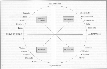 Modelo bidimensional del bienestar subjetivo en el trabajo