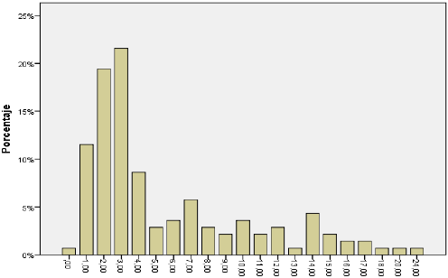 A&ntilde;os de experiencia en la profesi&oacute;n por porcentajes