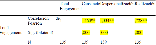 Correlaciones entre Engagement y las dimensiones de Burnout