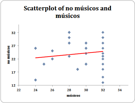 Diagrama de dispersión de resultados de músicos y no-músicos