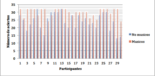 Número de aciertos de músicos y no-músicos y participantes