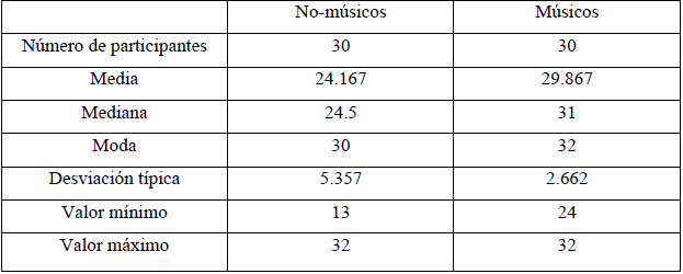 Estadísticos descriptivos de los resultados de reconocimiento auditivo de la prueba.