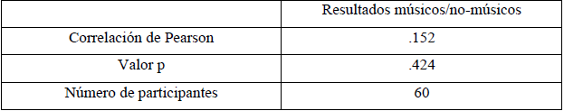 Índices de correlación entre los resultados de músicos y no-músicos