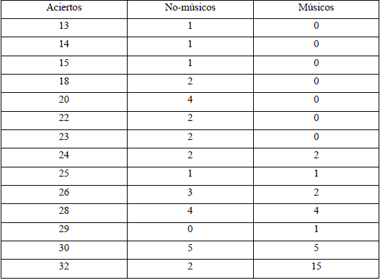 Número de aciertos de músicos y no-músicos y frecuencia