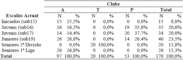 Distribui&ccedil;&atilde;o dos escal&otilde;es por clube