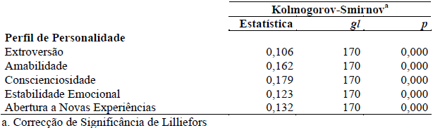 Teste de Normalidade de Kolmogorov-Smirnov