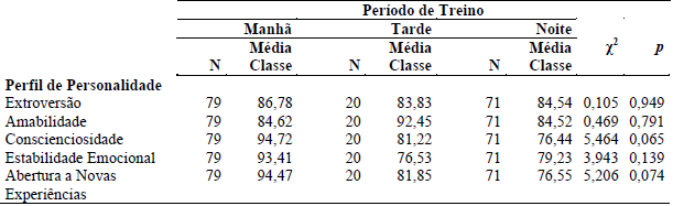 Teste Kruskal Wallis