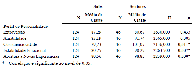 Teste U Mann Whitney