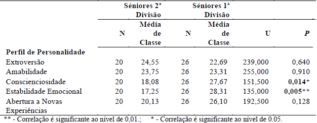 Teste U Mann Whitney