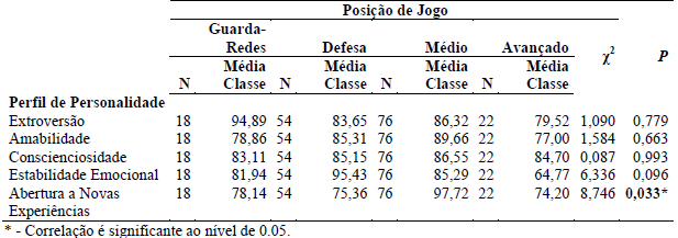 Teste Kruskal Wallis