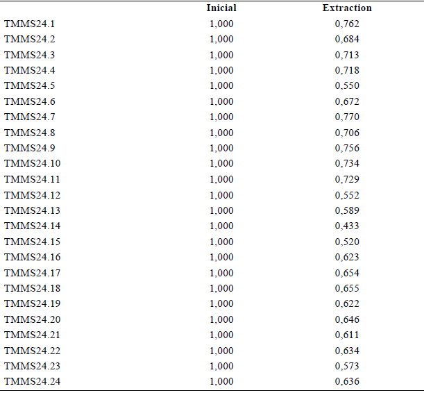 Factorial analysis commonalities - TMMS 24