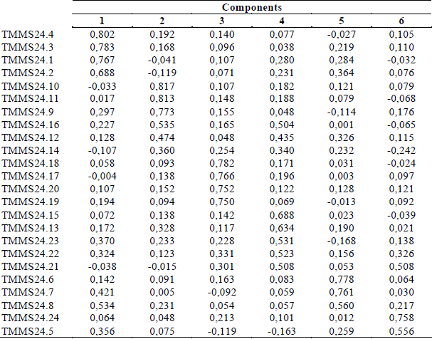 Factorial Analysis: Rotation Matrix (a) - 24 TMMS