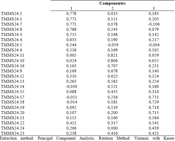 Factorial Analysis: Rotation Matrix- 24 TMMS forcing 3 factor solution