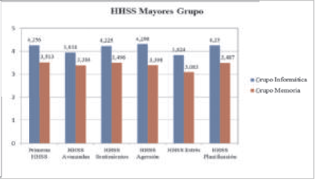 Resultadomolar de las habilidades sociales del grupo de mayores cibernautas y control