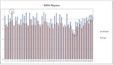 Resultado molecular de las habilidades sociales del grupo de mayores