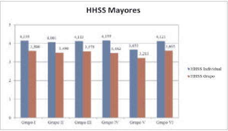 Resultado molar de las habilidades sociales del grupo de mayores
