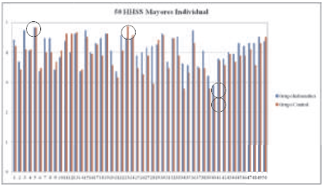 Resultado molecular de las habilidades sociales del grupode mayores cibernautas y control