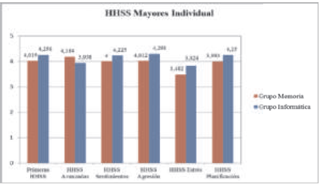 Resultadomolar de las habilidades sociales del grupo de mayores cibernautas y control