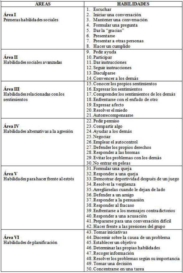 Ítems del cuestionario Habilidades sociales (Goldstein, Sprafkin, Gershaw y Klein, 1989)
