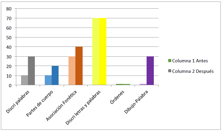 Resultados subpruebas evaluación inicial y evaluación final